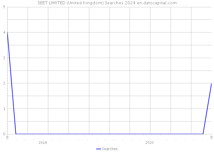 SEET LIMITED (United Kingdom) Searches 2024 