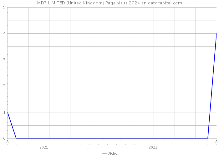MD7 LIMITED (United Kingdom) Page visits 2024 