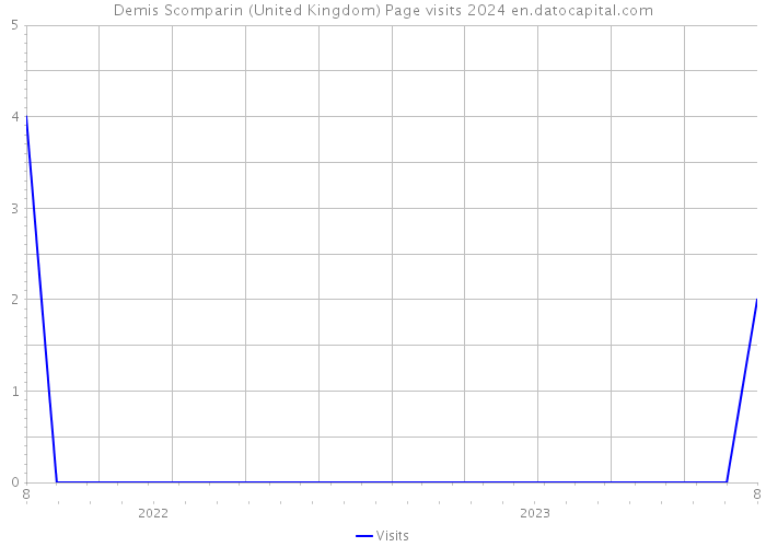 Demis Scomparin (United Kingdom) Page visits 2024 