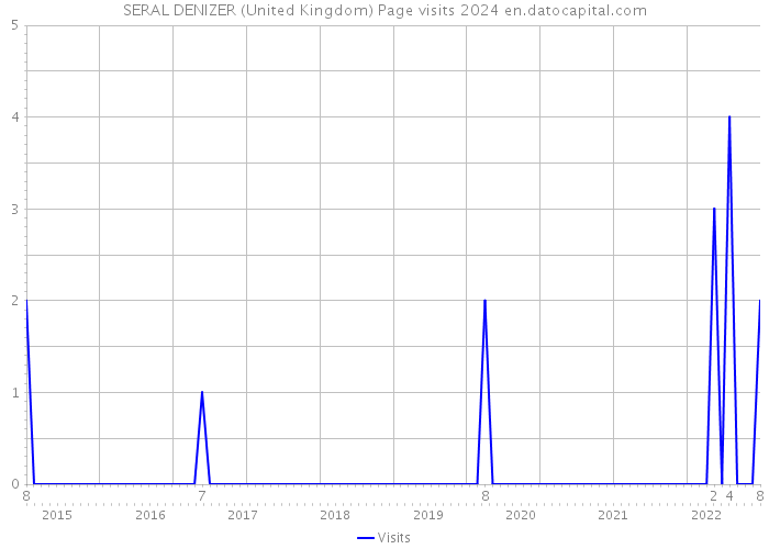 SERAL DENIZER (United Kingdom) Page visits 2024 