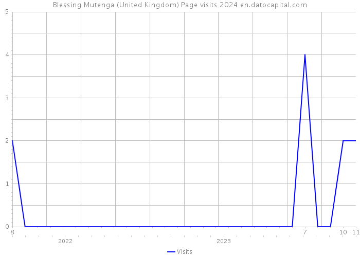 Blessing Mutenga (United Kingdom) Page visits 2024 