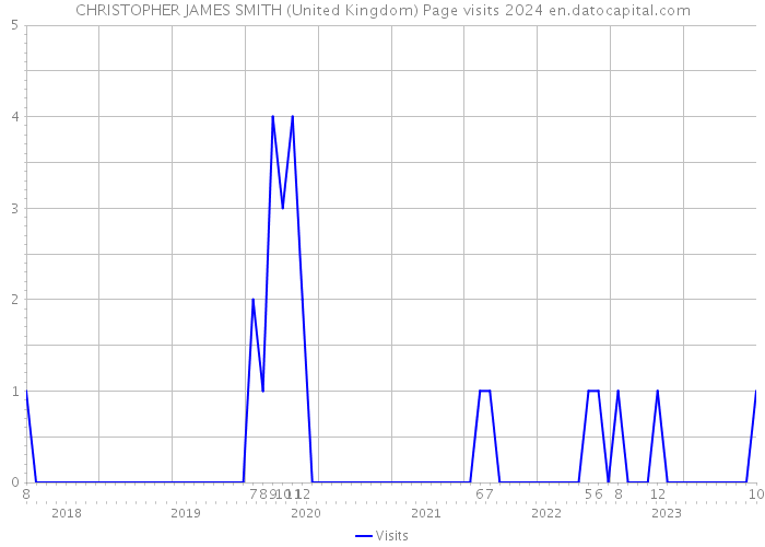 CHRISTOPHER JAMES SMITH (United Kingdom) Page visits 2024 