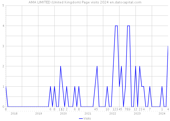 AMA LIMITED (United Kingdom) Page visits 2024 