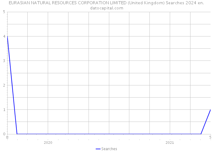 EURASIAN NATURAL RESOURCES CORPORATION LIMITED (United Kingdom) Searches 2024 