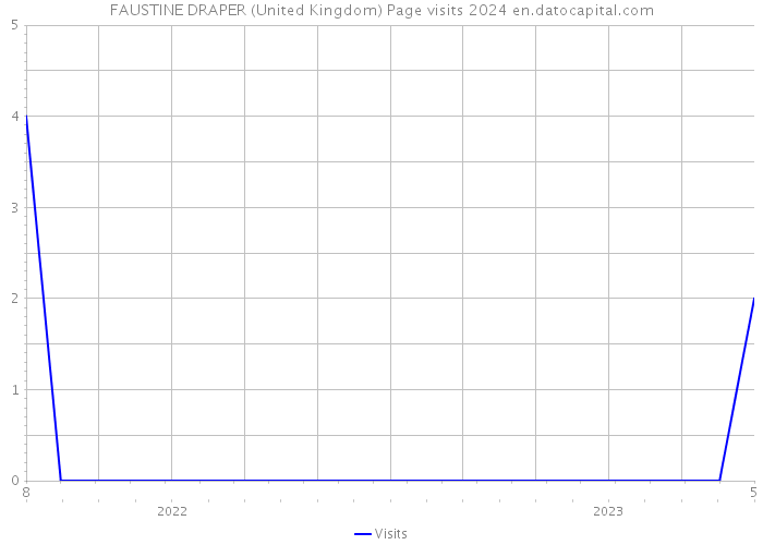 FAUSTINE DRAPER (United Kingdom) Page visits 2024 
