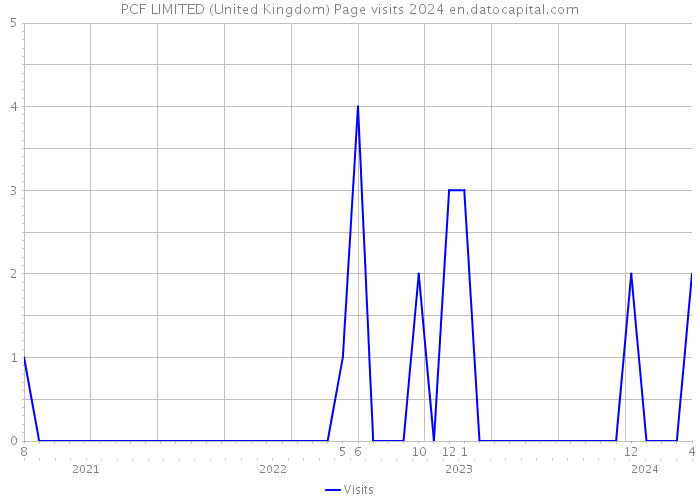 PCF LIMITED (United Kingdom) Page visits 2024 