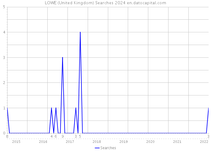 LOWE (United Kingdom) Searches 2024 
