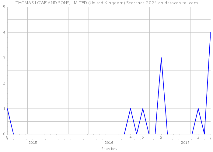 THOMAS LOWE AND SONS,LIMITED (United Kingdom) Searches 2024 