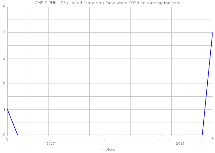CHRIS PHILLIPS (United Kingdom) Page visits 2024 