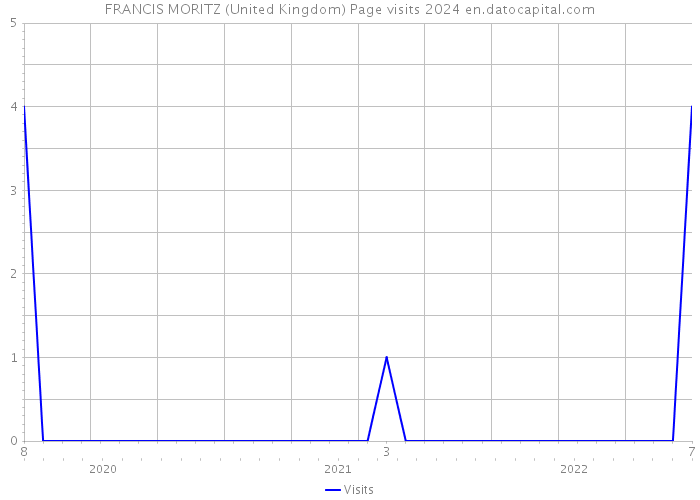 FRANCIS MORITZ (United Kingdom) Page visits 2024 