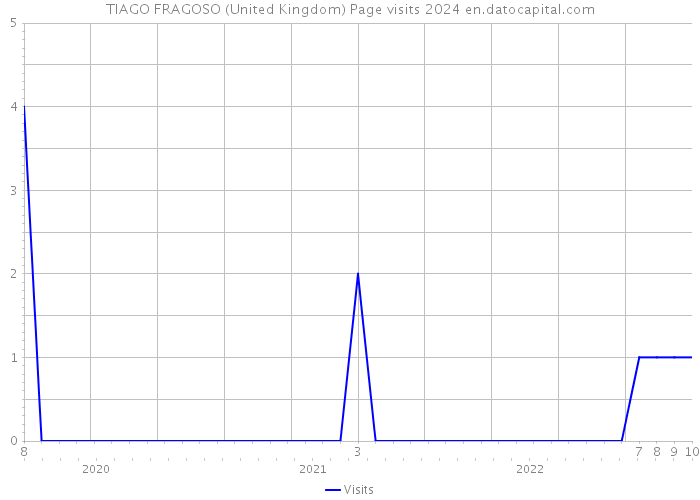TIAGO FRAGOSO (United Kingdom) Page visits 2024 