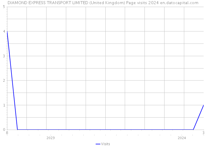 DIAMOND EXPRESS TRANSPORT LIMITED (United Kingdom) Page visits 2024 