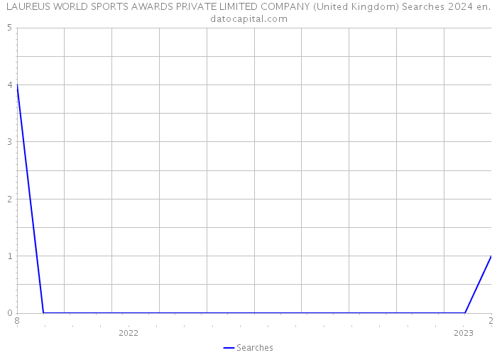 LAUREUS WORLD SPORTS AWARDS PRIVATE LIMITED COMPANY (United Kingdom) Searches 2024 