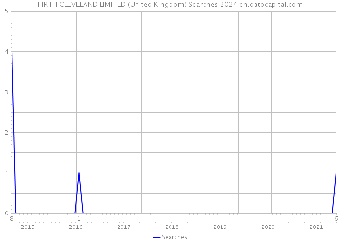 FIRTH CLEVELAND LIMITED (United Kingdom) Searches 2024 