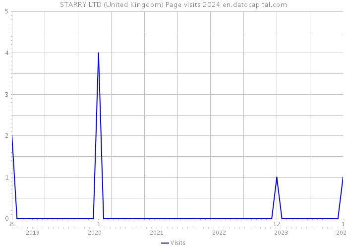 STARRY LTD (United Kingdom) Page visits 2024 
