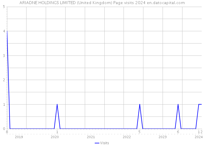 ARIADNE HOLDINGS LIMITED (United Kingdom) Page visits 2024 