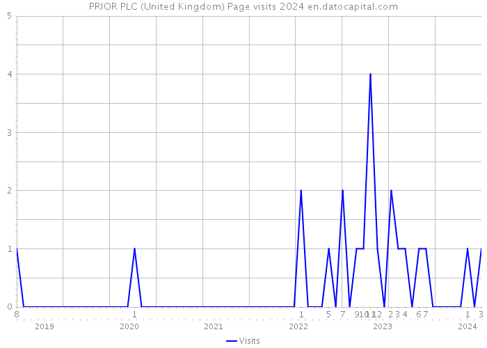 PRIOR PLC (United Kingdom) Page visits 2024 