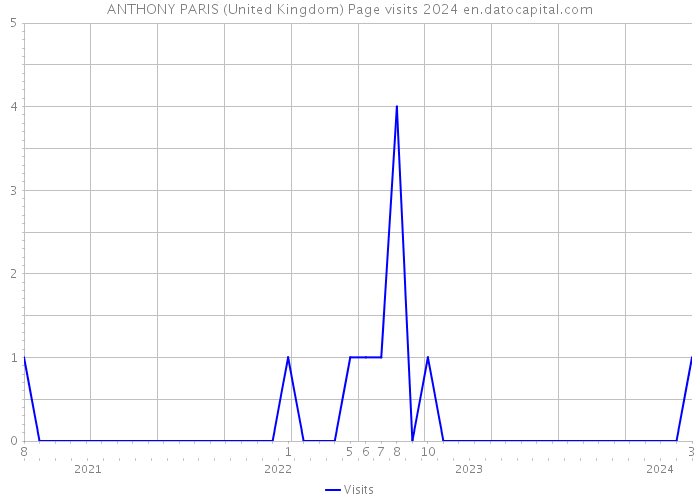 ANTHONY PARIS (United Kingdom) Page visits 2024 