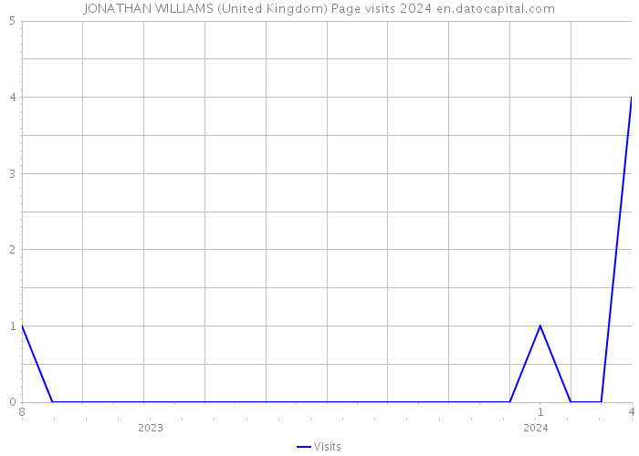 JONATHAN WILLIAMS (United Kingdom) Page visits 2024 