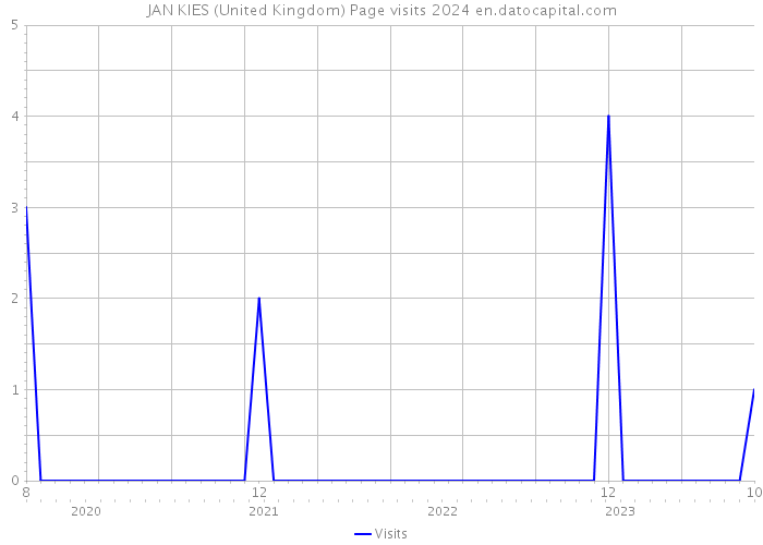 JAN KIES (United Kingdom) Page visits 2024 