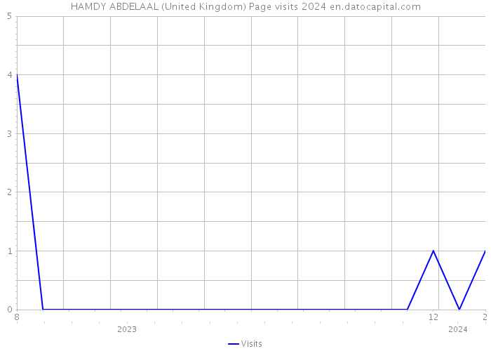 HAMDY ABDELAAL (United Kingdom) Page visits 2024 
