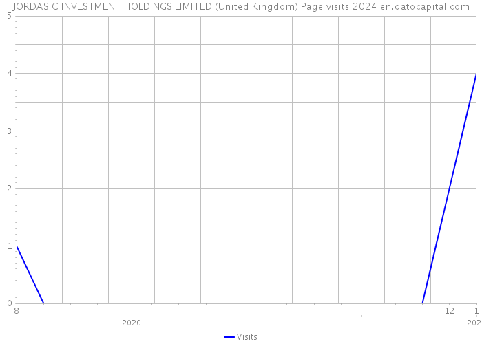 JORDASIC INVESTMENT HOLDINGS LIMITED (United Kingdom) Page visits 2024 