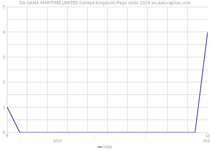 DA GAMA MARITIME LIMITED (United Kingdom) Page visits 2024 