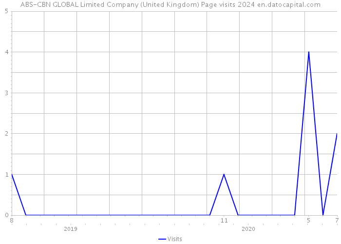ABS-CBN GLOBAL Limited Company (United Kingdom) Page visits 2024 