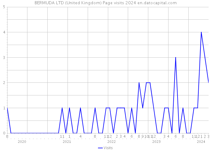 BERMUDA LTD (United Kingdom) Page visits 2024 