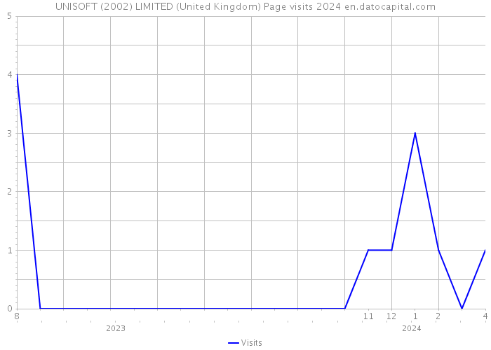 UNISOFT (2002) LIMITED (United Kingdom) Page visits 2024 
