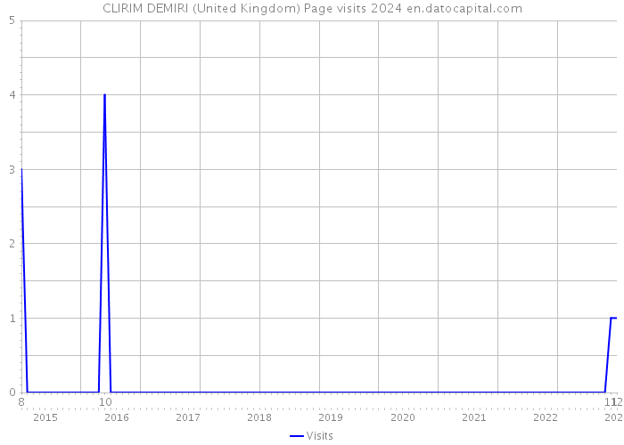 CLIRIM DEMIRI (United Kingdom) Page visits 2024 