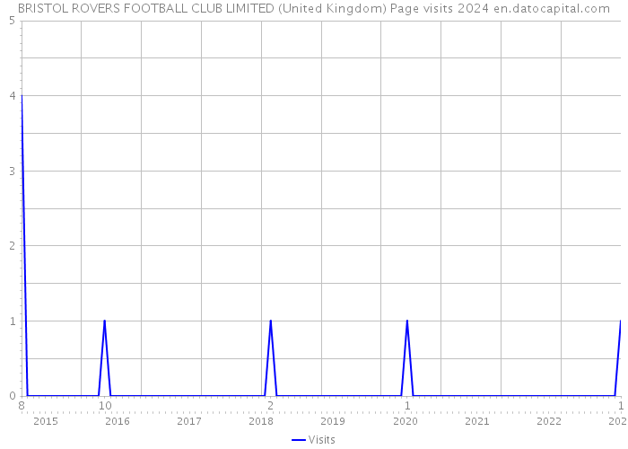 BRISTOL ROVERS FOOTBALL CLUB LIMITED (United Kingdom) Page visits 2024 