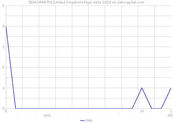 SEAN MARTIN (United Kingdom) Page visits 2024 