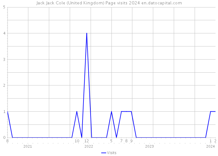 Jack Jack Cole (United Kingdom) Page visits 2024 