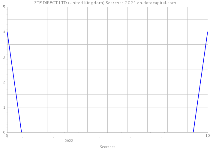 ZTE DIRECT LTD (United Kingdom) Searches 2024 