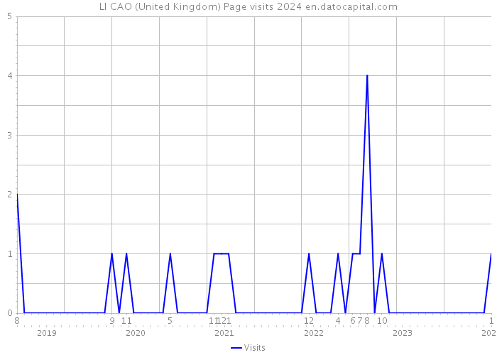 LI CAO (United Kingdom) Page visits 2024 
