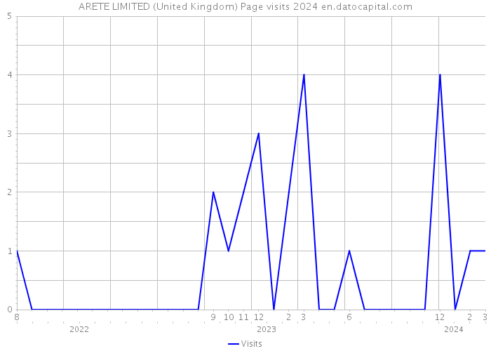 ARETE LIMITED (United Kingdom) Page visits 2024 