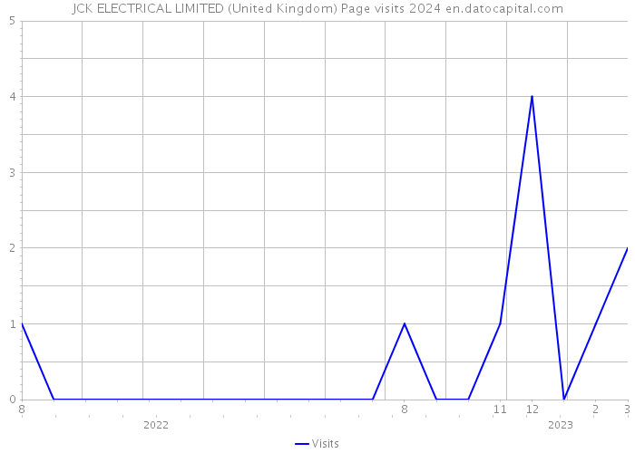 JCK ELECTRICAL LIMITED (United Kingdom) Page visits 2024 