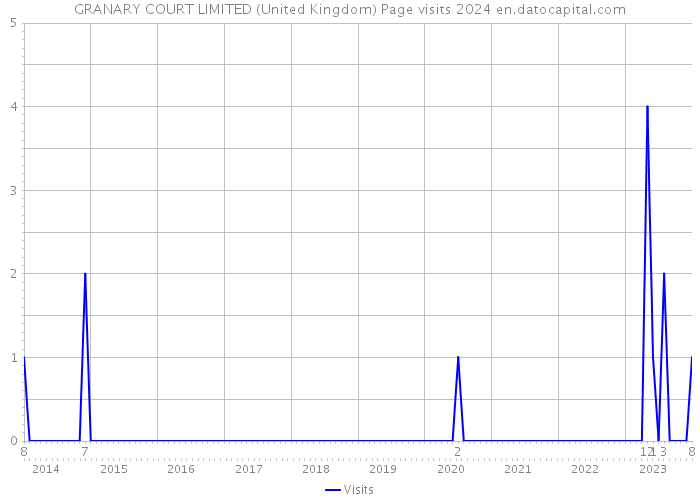 GRANARY COURT LIMITED (United Kingdom) Page visits 2024 