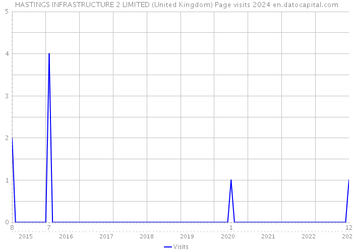 HASTINGS INFRASTRUCTURE 2 LIMITED (United Kingdom) Page visits 2024 