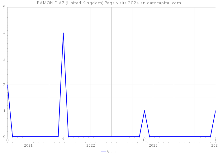 RAMON DIAZ (United Kingdom) Page visits 2024 