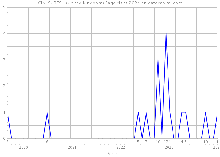 CINI SURESH (United Kingdom) Page visits 2024 