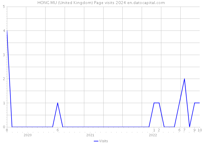 HONG MU (United Kingdom) Page visits 2024 
