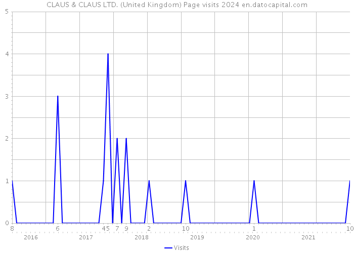 CLAUS & CLAUS LTD. (United Kingdom) Page visits 2024 