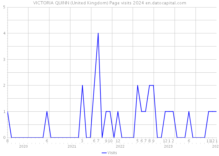 VICTORIA QUINN (United Kingdom) Page visits 2024 