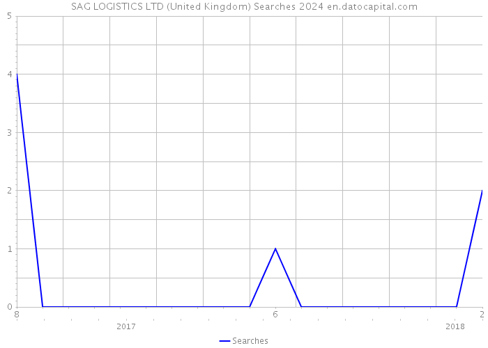 SAG LOGISTICS LTD (United Kingdom) Searches 2024 