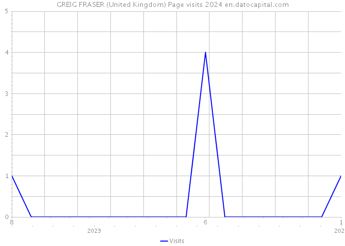 GREIG FRASER (United Kingdom) Page visits 2024 