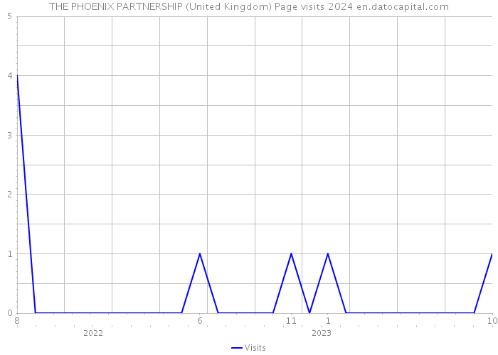 THE PHOENIX PARTNERSHIP (United Kingdom) Page visits 2024 