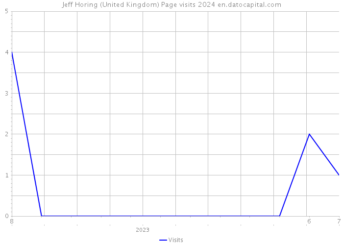 Jeff Horing (United Kingdom) Page visits 2024 