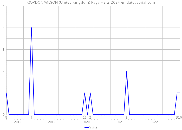 GORDON WILSON (United Kingdom) Page visits 2024 